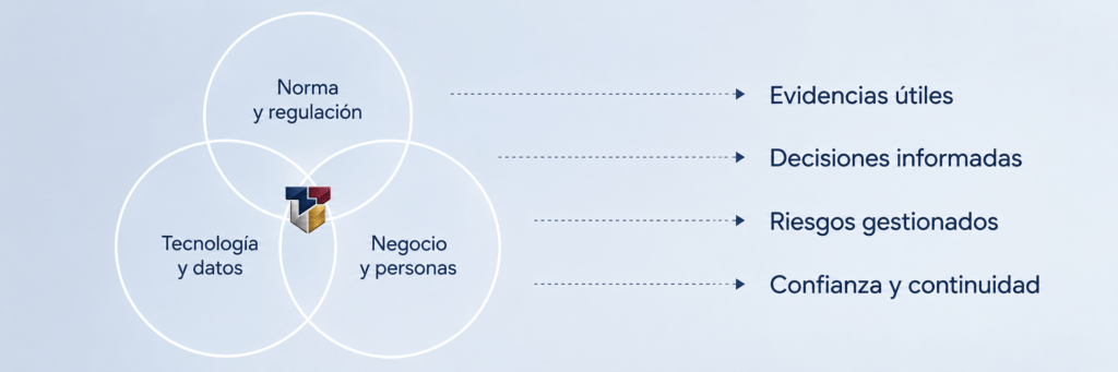 normas, tecnología, personas y negocio